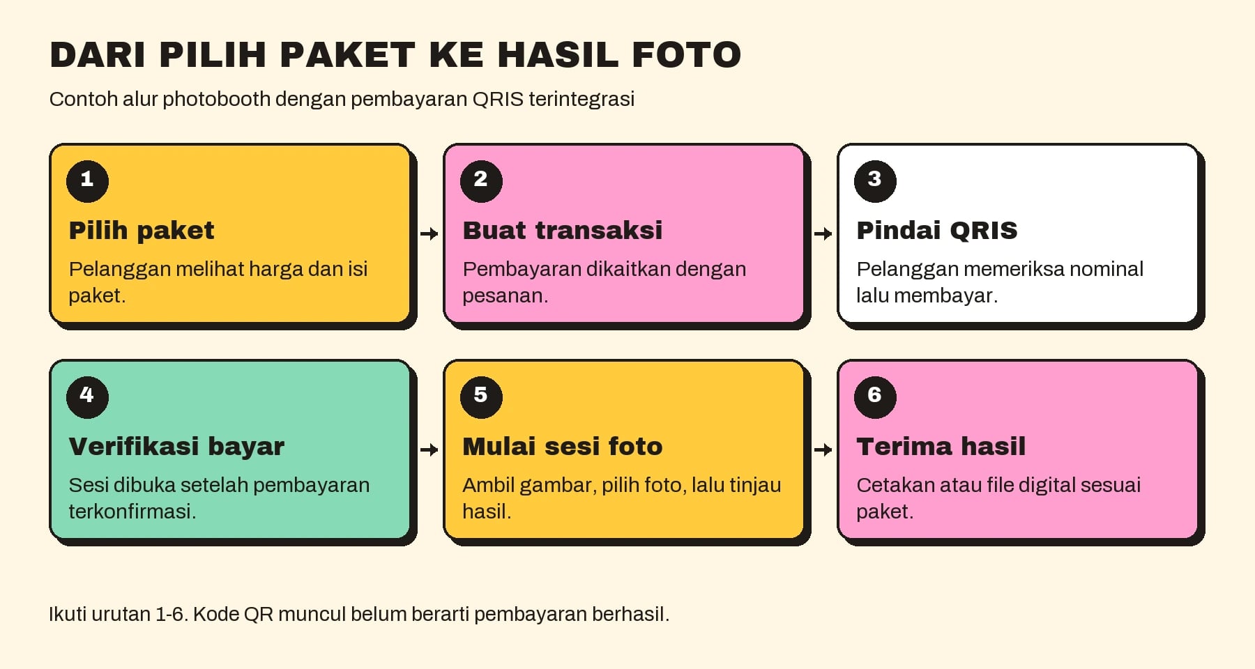 nam tahap photobooth QRIS: pilih paket, buat transaksi, pindai QRIS, verifikasi pembayaran, mulai sesi foto, dan terima hasil.
