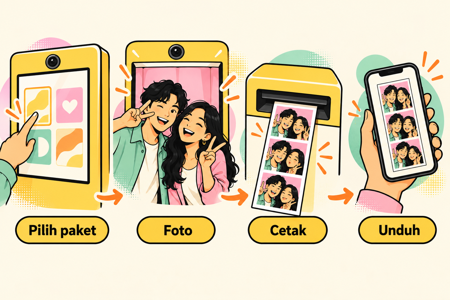 Empat tahap uji alur photobooth: pilih paket, berfoto, menerima cetakan, dan mengunduh hasil digital.