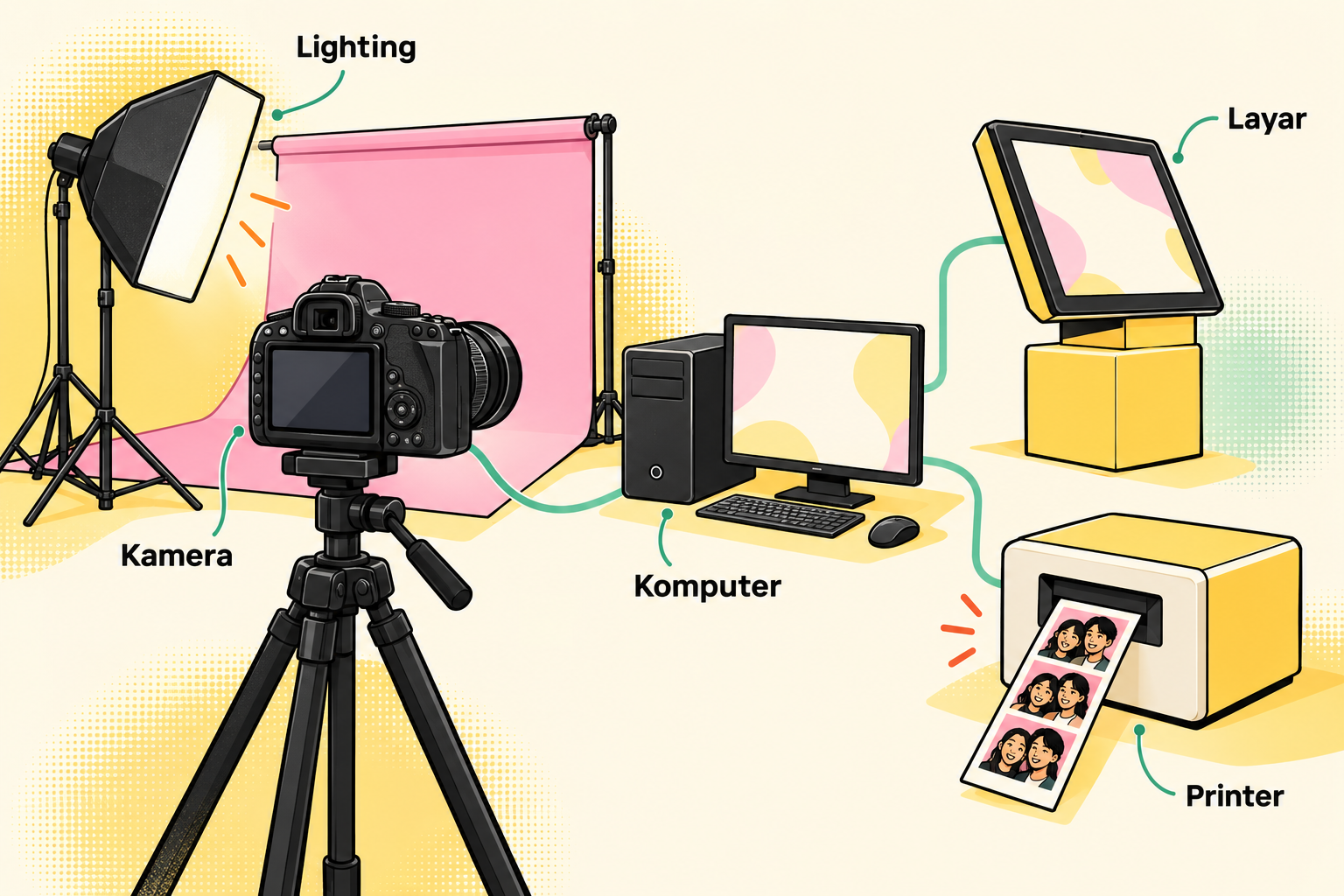 Peta komponen photobooth: kamera, komputer, layar, printer, dan lighting untuk mendukung satu alur layanan.