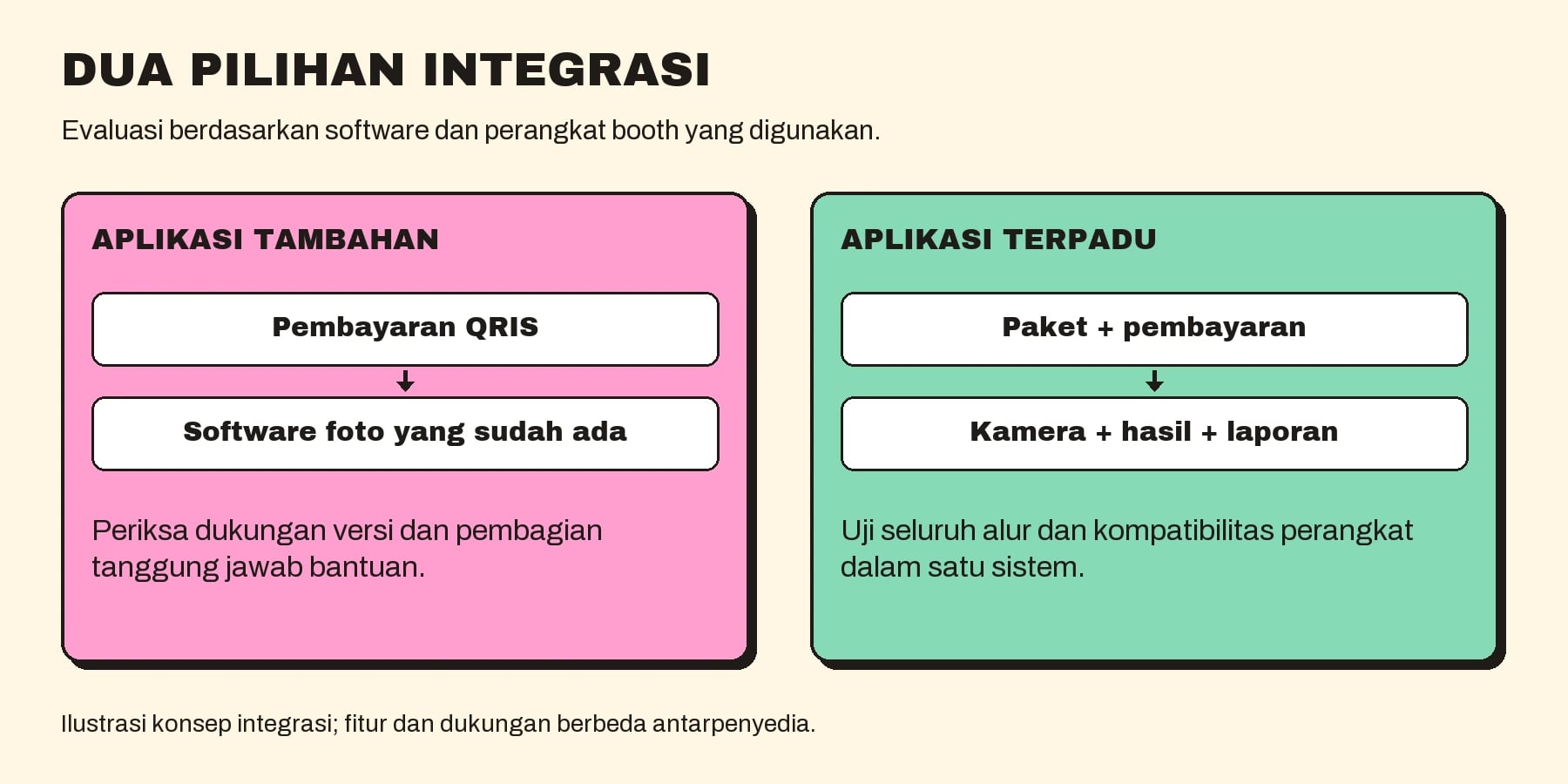 Perbandingan aplikasi pembayaran tambahan yang dihubungkan ke software foto dengan aplikasi terpadu untuk paket, pembayaran, kamera, hasil, dan laporan.